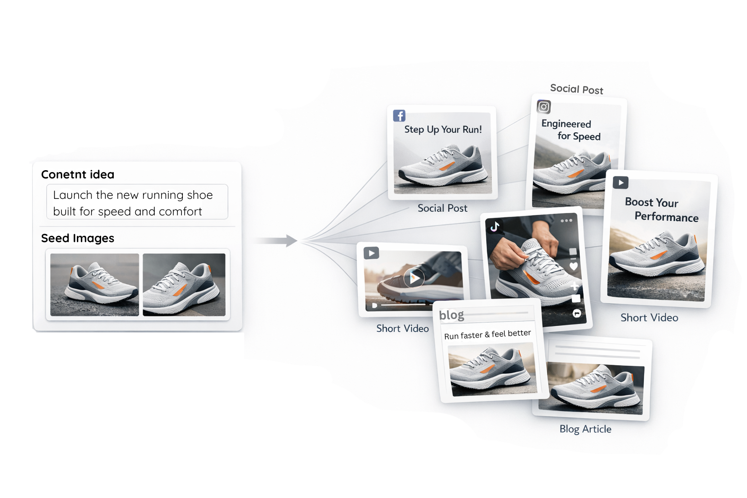 Content idea and seed images expanding into multiple output formats